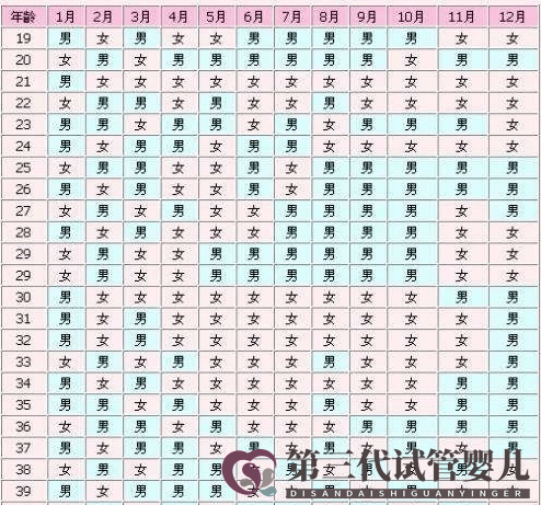 生男生女清宮表可選擇生男孩or生女孩？別再被騙了！(圖1)