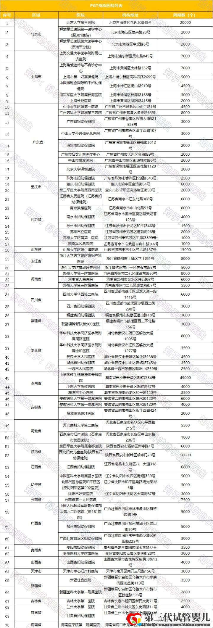 全國(guó)試管前百名醫(yī)院2021年全國(guó)三代試管嬰兒資質(zhì)醫(yī)...(圖5) 全國(guó)試管前百名醫(yī)院2021年全國(guó)三代試管嬰兒資質(zhì)醫(yī)...(圖5)