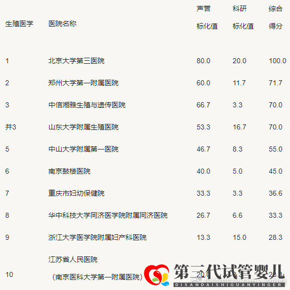 全國試管嬰兒醫(yī)院排名TOP10(圖1)