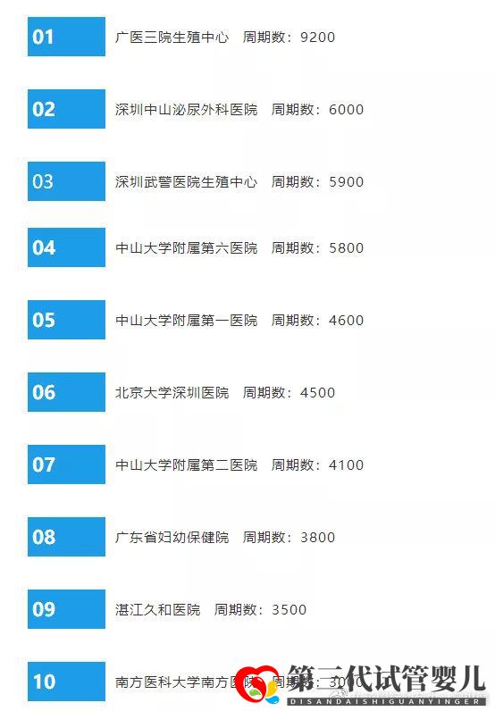 全國試管嬰兒醫(yī)院排名TOP10(圖2)