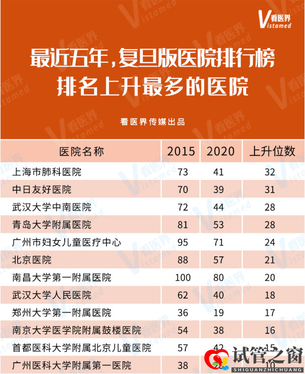 全國排名上升最快的三甲醫(yī)院一覽！附名單(圖1)