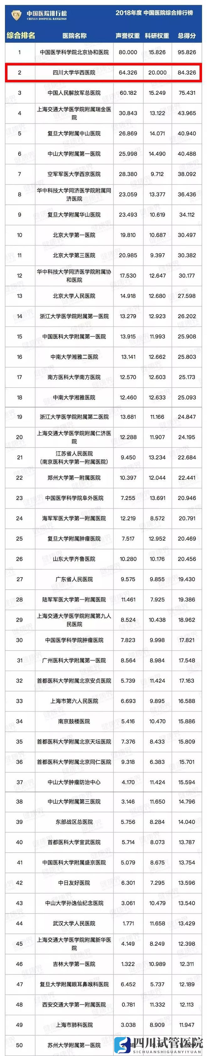 最新中國(guó)醫(yī)院排行榜發(fā)布,四川這些醫(yī)院、?？粕习?圖1)