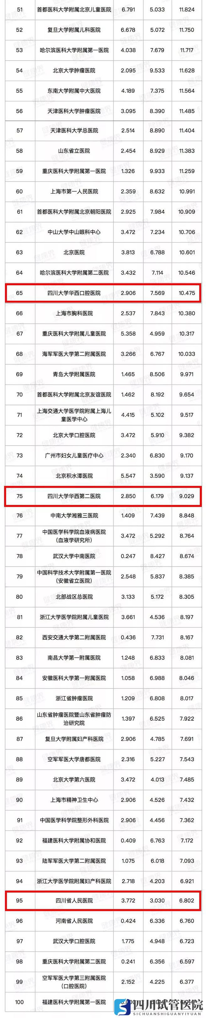 最新中國(guó)醫(yī)院排行榜發(fā)布,四川這些醫(yī)院、?？粕习?圖2)