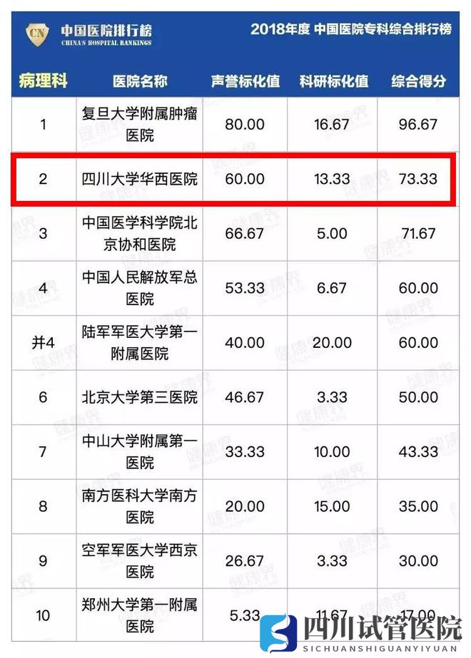 最新中國(guó)醫(yī)院排行榜發(fā)布,四川這些醫(yī)院、?？粕习?圖4)