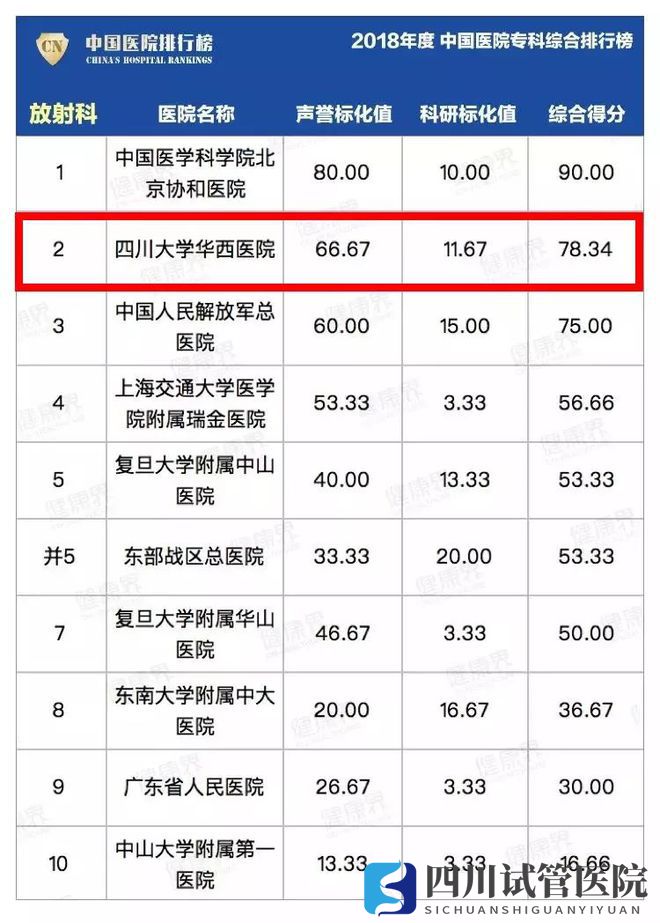 最新中國(guó)醫(yī)院排行榜發(fā)布,四川這些醫(yī)院、?？粕习?圖6)