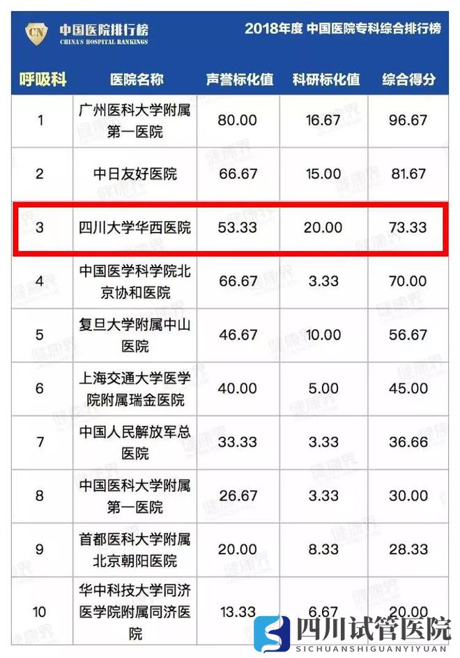 最新中國(guó)醫(yī)院排行榜發(fā)布,四川這些醫(yī)院、?？粕习?圖7)