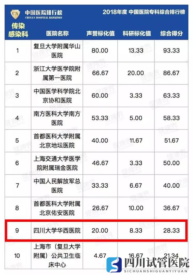 最新中國(guó)醫(yī)院排行榜發(fā)布,四川這些醫(yī)院、?？粕习?圖5)