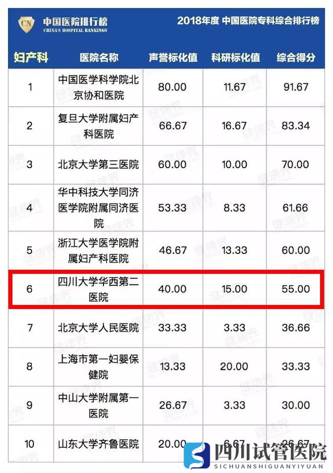 最新中國(guó)醫(yī)院排行榜發(fā)布,四川這些醫(yī)院、專科上榜(圖9)