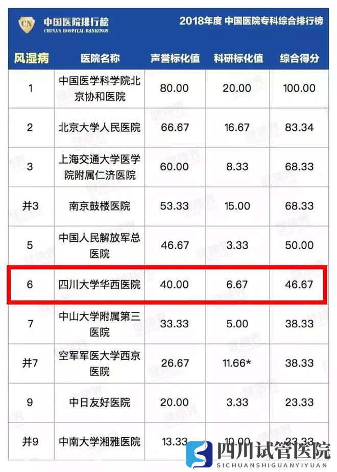 最新中國(guó)醫(yī)院排行榜發(fā)布,四川這些醫(yī)院、?？粕习?圖8)