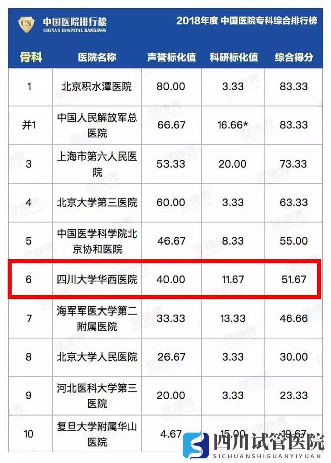 最新中國(guó)醫(yī)院排行榜發(fā)布,四川這些醫(yī)院、?？粕习?圖10)