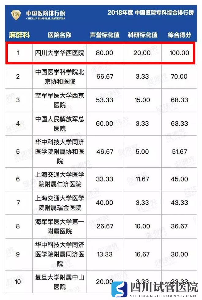 最新中國(guó)醫(yī)院排行榜發(fā)布,四川這些醫(yī)院、?？粕习?圖13)