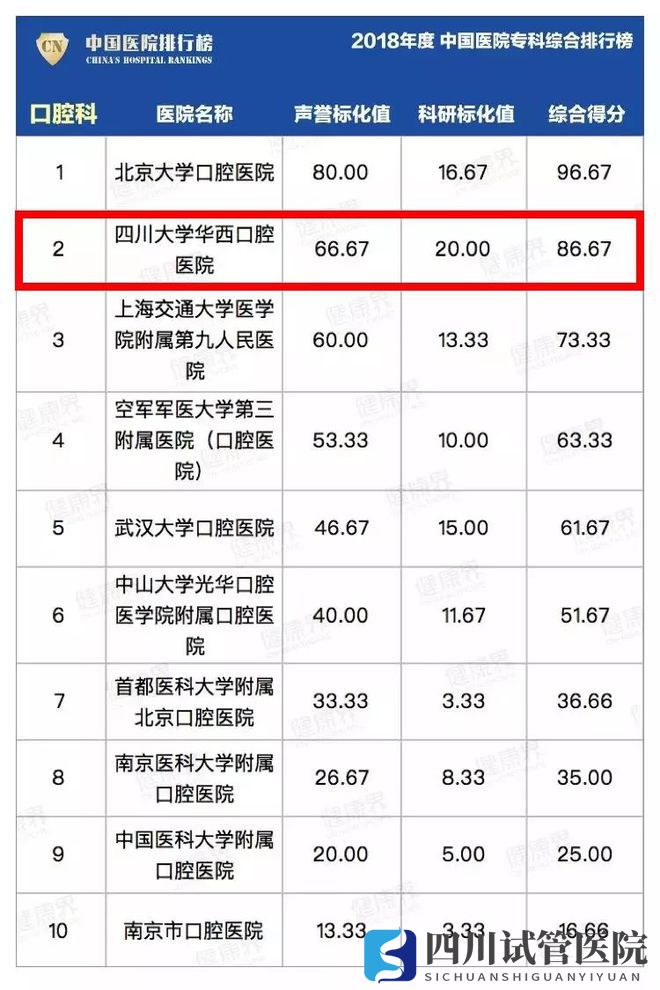 最新中國(guó)醫(yī)院排行榜發(fā)布,四川這些醫(yī)院、?？粕习?圖12)