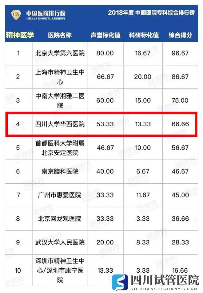 最新中國(guó)醫(yī)院排行榜發(fā)布,四川這些醫(yī)院、?？粕习?圖11)