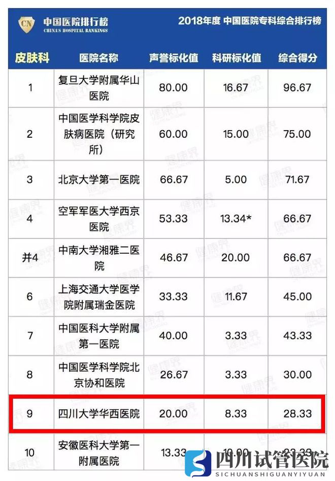 最新中國(guó)醫(yī)院排行榜發(fā)布,四川這些醫(yī)院、?？粕习?圖16)