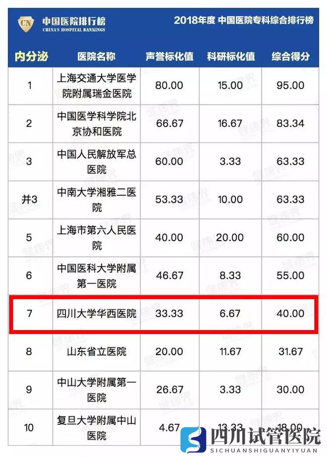 最新中國(guó)醫(yī)院排行榜發(fā)布,四川這些醫(yī)院、?？粕习?圖15)