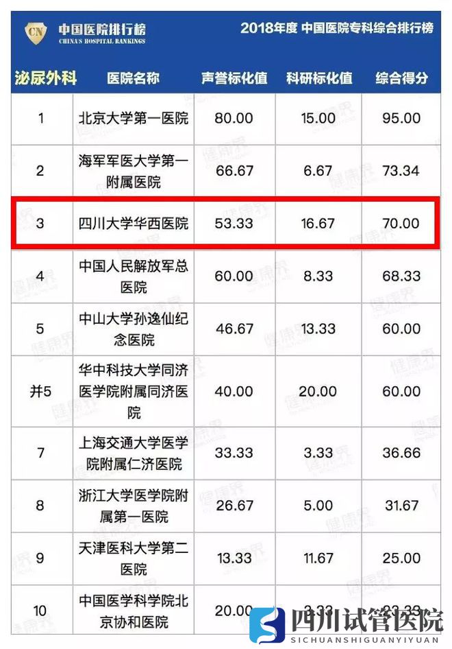 最新中國(guó)醫(yī)院排行榜發(fā)布,四川這些醫(yī)院、?？粕习?圖14)