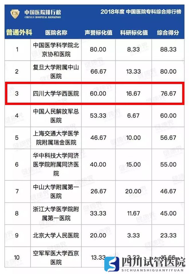 最新中國(guó)醫(yī)院排行榜發(fā)布,四川這些醫(yī)院、?？粕习?圖17)