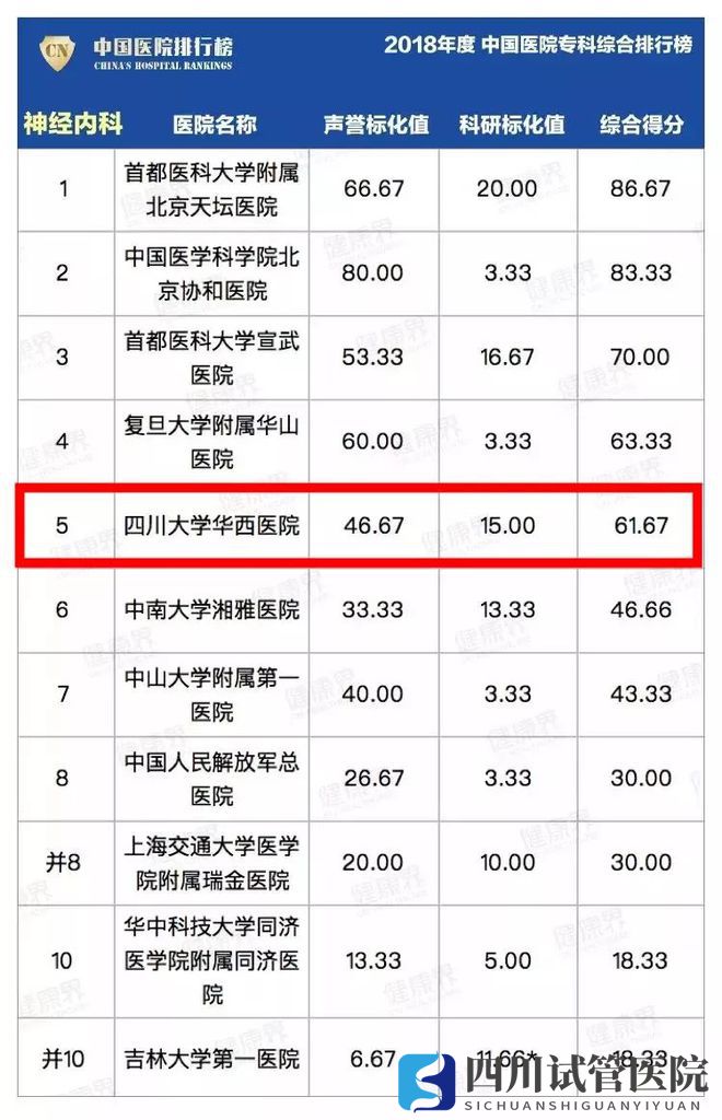 最新中國(guó)醫(yī)院排行榜發(fā)布,四川這些醫(yī)院、專科上榜(圖18)