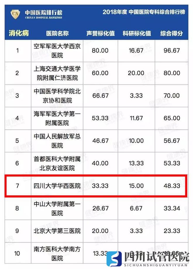 最新中國(guó)醫(yī)院排行榜發(fā)布,四川這些醫(yī)院、?？粕习?圖20)