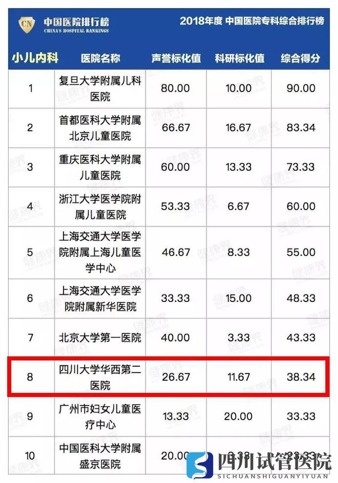 最新中國(guó)醫(yī)院排行榜發(fā)布,四川這些醫(yī)院、?？粕习?圖21)