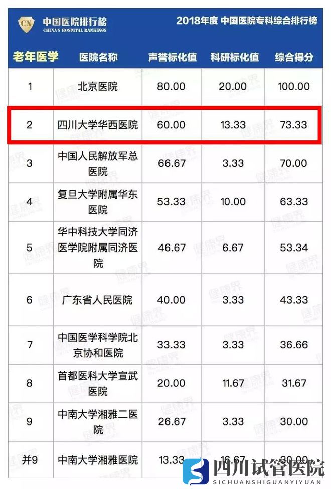 最新中國(guó)醫(yī)院排行榜發(fā)布,四川這些醫(yī)院、專科上榜(圖27)