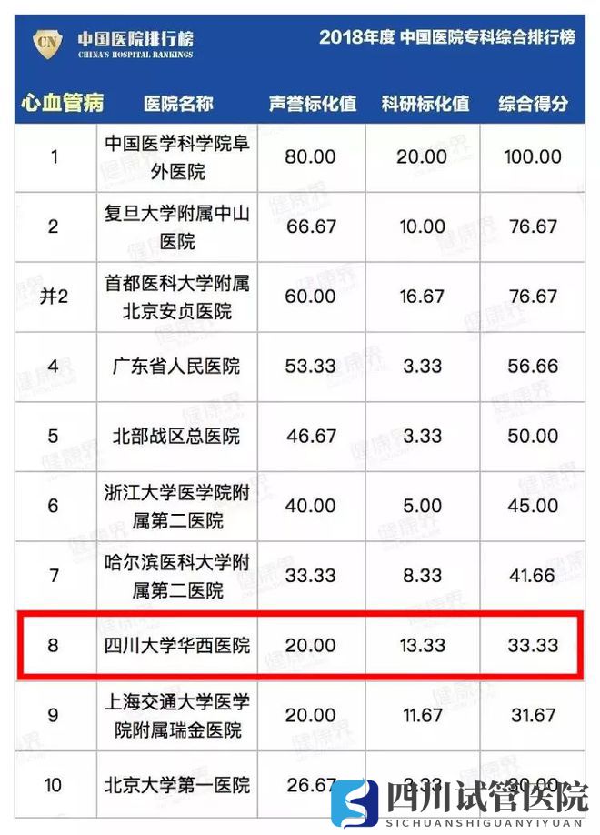 最新中國(guó)醫(yī)院排行榜發(fā)布,四川這些醫(yī)院、?？粕习?圖22)