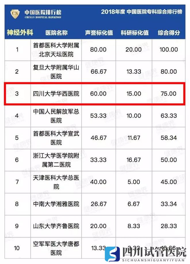 最新中國(guó)醫(yī)院排行榜發(fā)布,四川這些醫(yī)院、?？粕习?圖19)