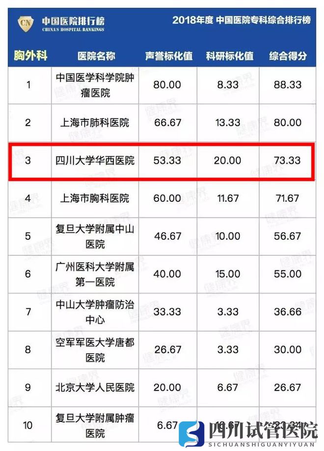 最新中國(guó)醫(yī)院排行榜發(fā)布,四川這些醫(yī)院、?？粕习?圖24)