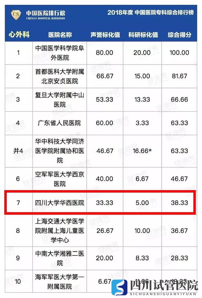 最新中國(guó)醫(yī)院排行榜發(fā)布,四川這些醫(yī)院、?？粕习?圖23)