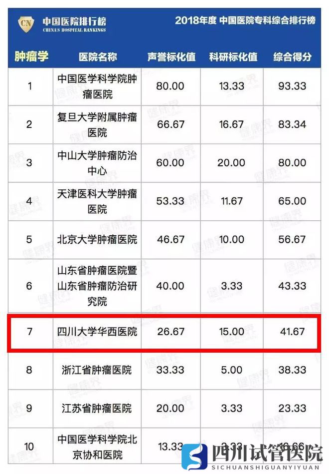 最新中國(guó)醫(yī)院排行榜發(fā)布,四川這些醫(yī)院、專科上榜(圖26)