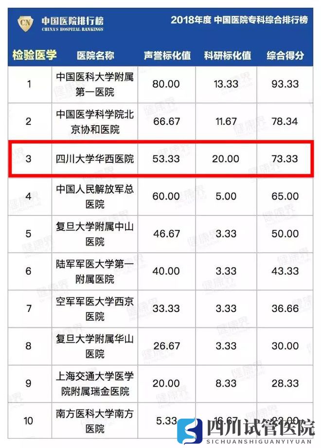 最新中國(guó)醫(yī)院排行榜發(fā)布,四川這些醫(yī)院、?？粕习?圖29)