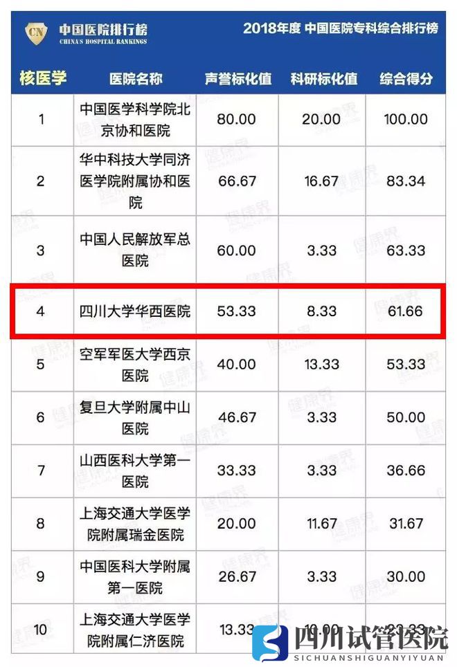 最新中國(guó)醫(yī)院排行榜發(fā)布,四川這些醫(yī)院、專科上榜(圖30)