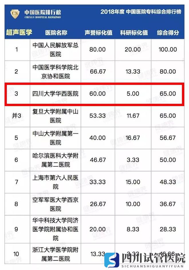 最新中國(guó)醫(yī)院排行榜發(fā)布,四川這些醫(yī)院、?？粕习?圖31)