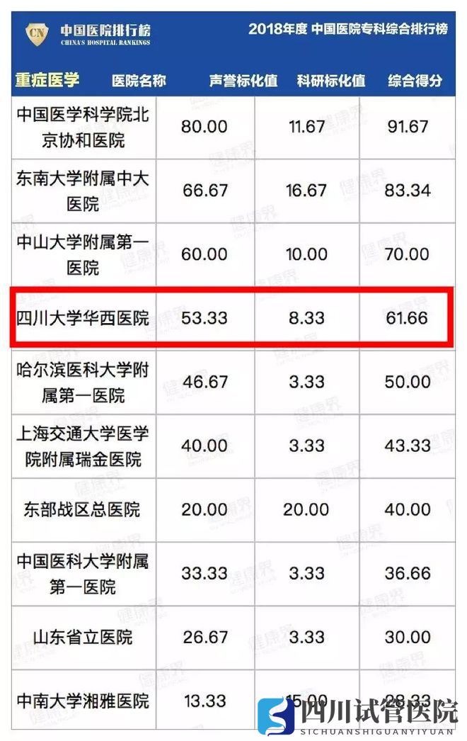 最新中國(guó)醫(yī)院排行榜發(fā)布,四川這些醫(yī)院、?？粕习?圖33)
