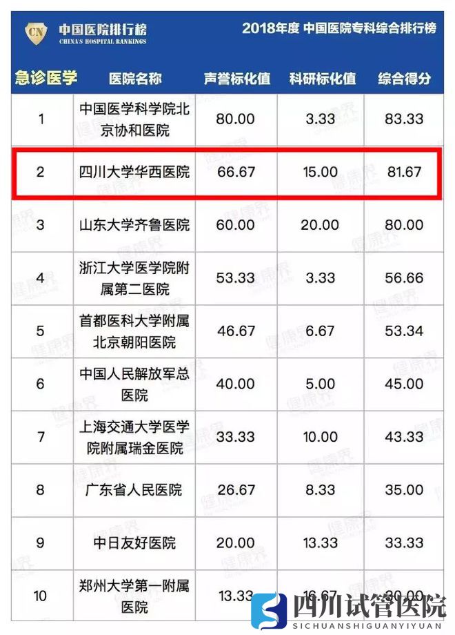 最新中國(guó)醫(yī)院排行榜發(fā)布,四川這些醫(yī)院、?？粕习?圖32)