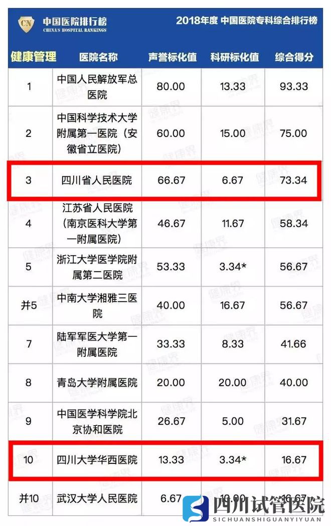 最新中國(guó)醫(yī)院排行榜發(fā)布,四川這些醫(yī)院、?？粕习?圖34)